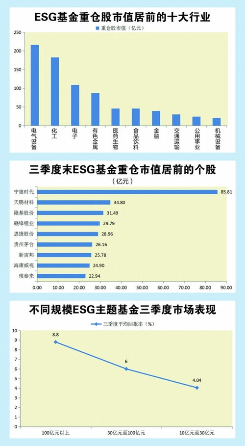 ESG基金持續(xù)重倉新能源，百億級產(chǎn)品三季度表現(xiàn)亮眼